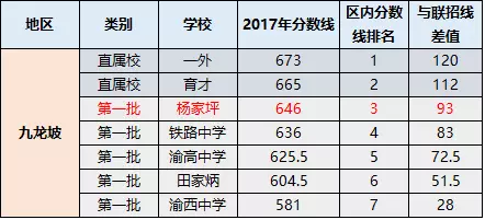 杨家坪中学的录取分数线排在全市第12位,位列九龙坡区属重点第一,全市