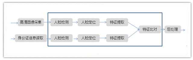 方案二:人脸识别闸机(先建库,再识别)