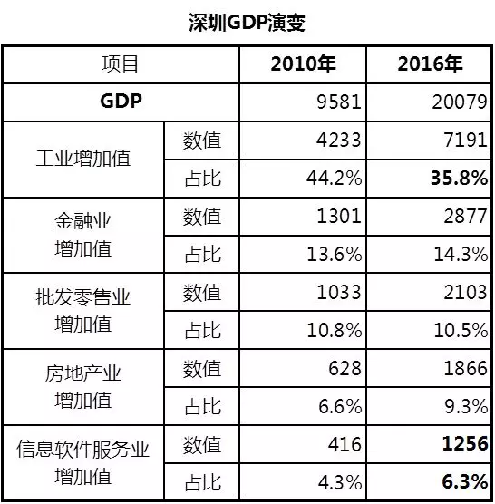 深圳城区gdp比例_全国30典型城市房地产占GDP比重 深圳9 倒数第一(2)