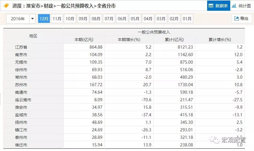 从江市gdp_曾经的江苏第一大城市 如今GDP仅4127.3亿,连盐城都不及