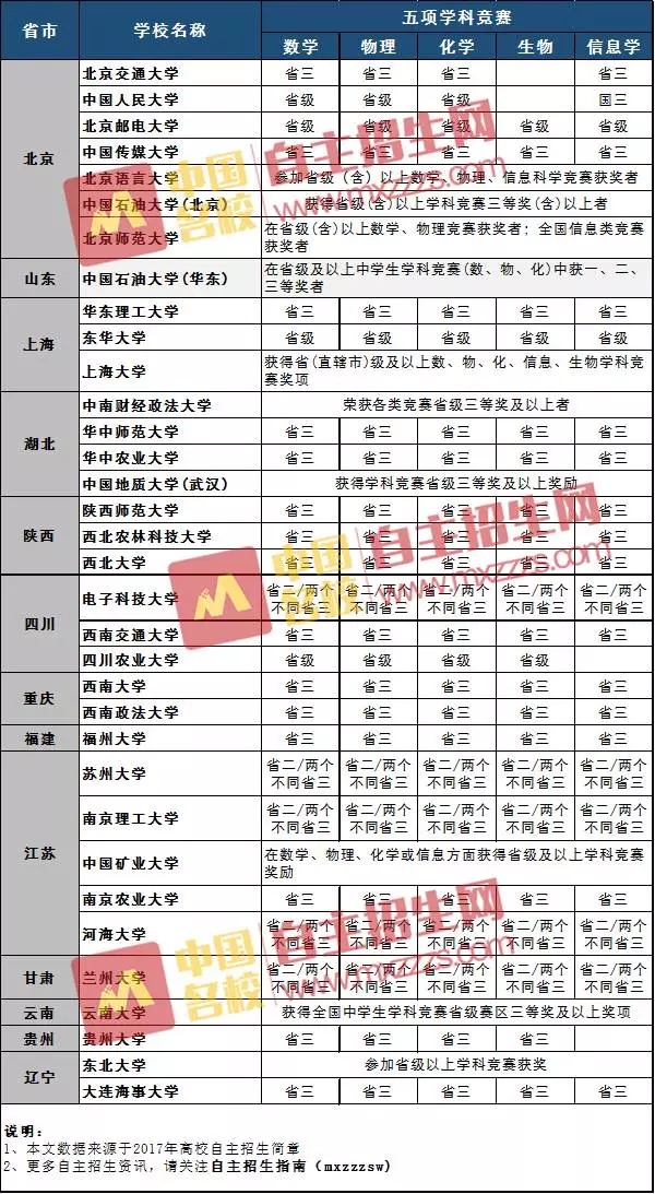 湖南大学 化学专业排名_湖南大学自主招生简章2015_天津大学自主招生网