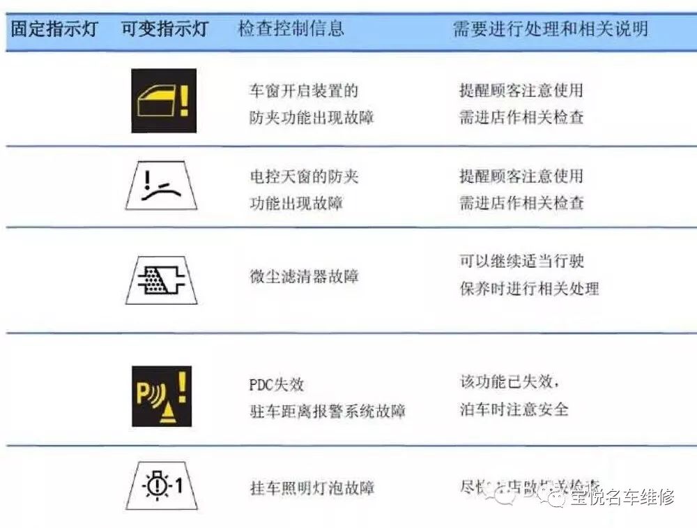 bmw报警指示灯图例