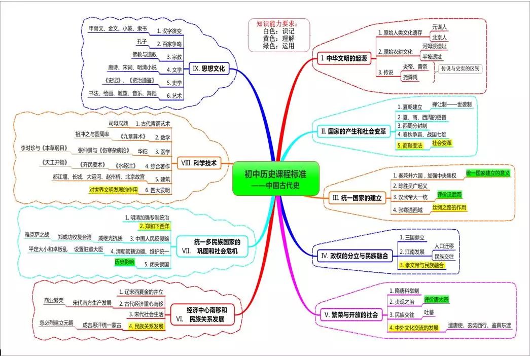 初中历史思维导图 | 古代史37张 6张知识点梳理