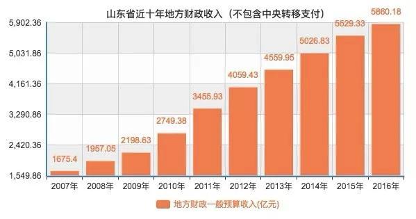 山东gdp比东北多少_天津2016GDP多少(2)