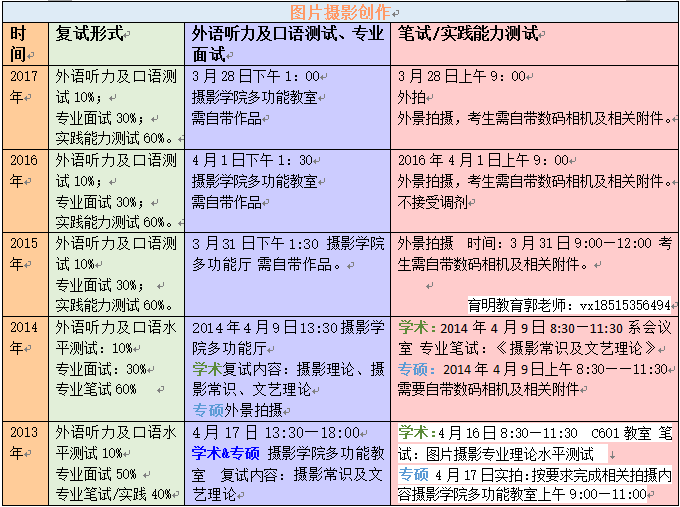 2018年北影摄影学院考研复试近五年复试流程汇总近五年分数线公布时亚新体育间(图5)