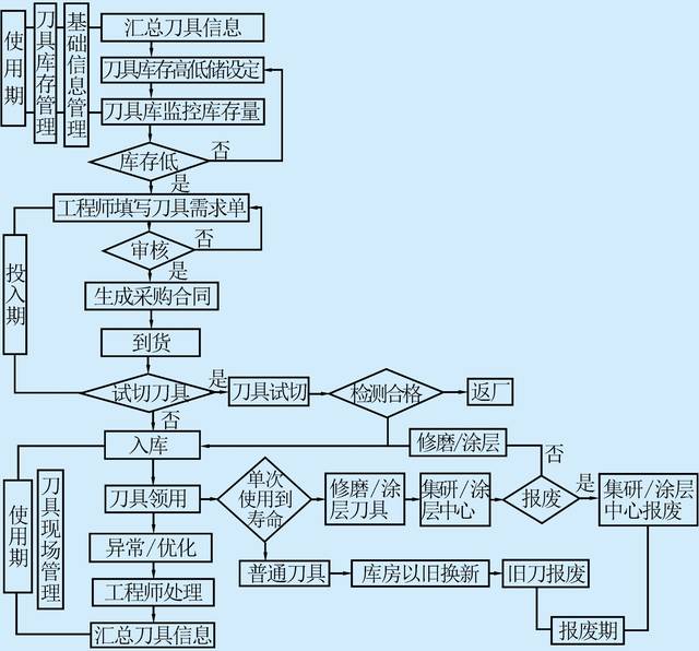 汽车制造企业的刀具管理研究