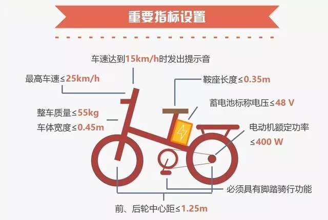 新国标出台电动车最快只能跑25kmh瞎扯