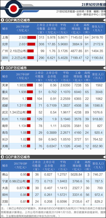 无锡长沙gdp对比10年_GDP破万亿城市 无锡 长沙首入驻,天津跌出前五(3)