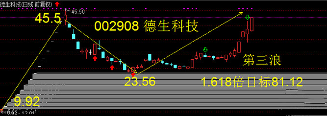 波段理论:德生科技——冉冉升起的第三浪股票