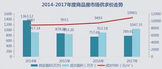 买房算gdp