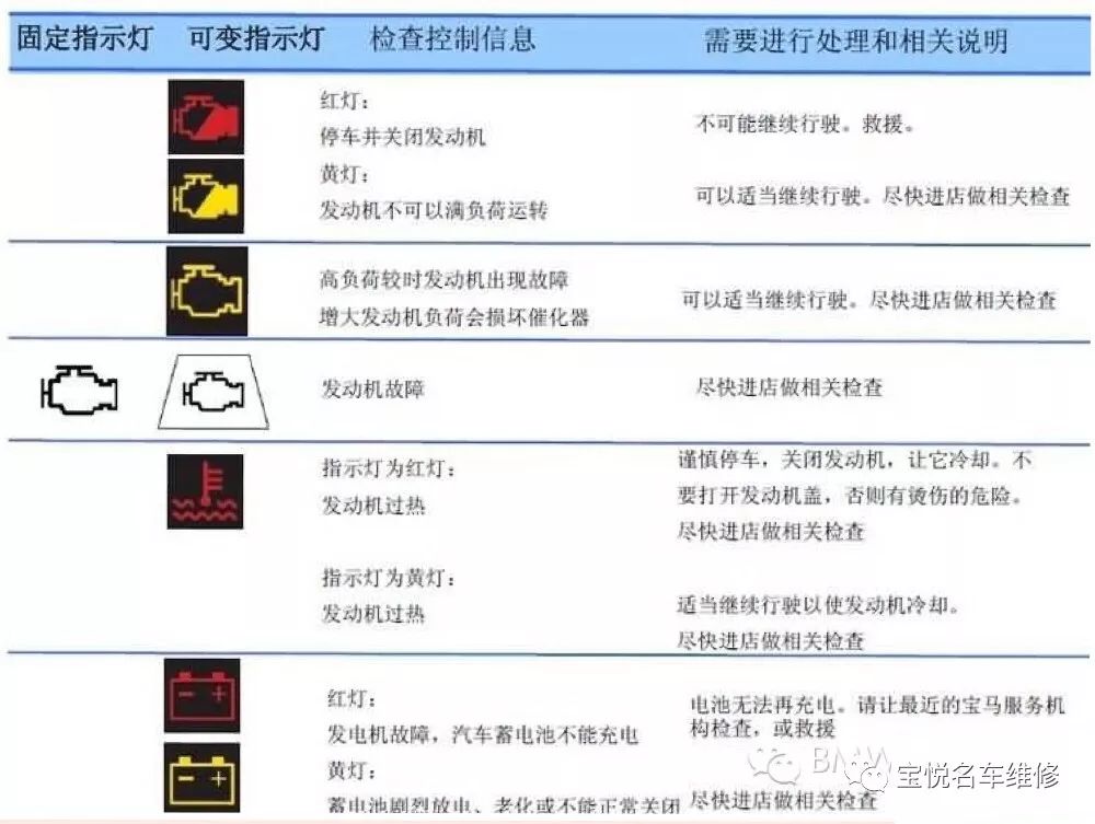 bmw报警指示灯图例