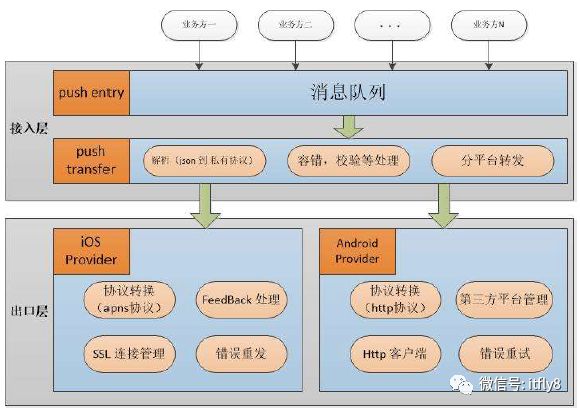 一线互联网公司的架构实践