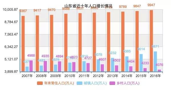 山东省总人口数_山东省地图