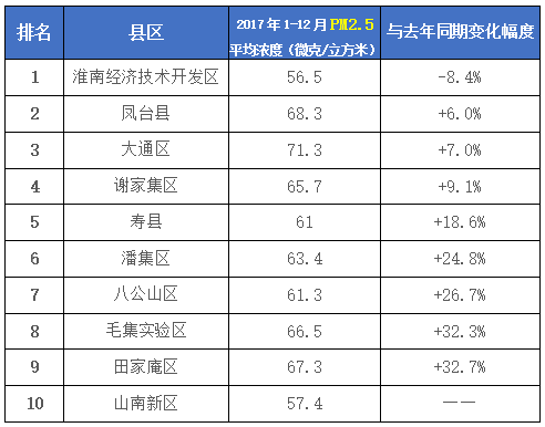 2017年1-12月淮南各县区空气质量排名出炉!名是这里!