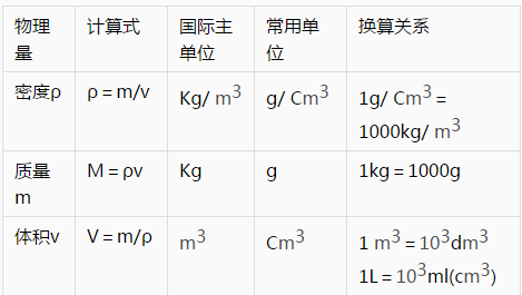 初中物理丨所有章节公式 知识点 方法技巧 班里的尖子生都在看