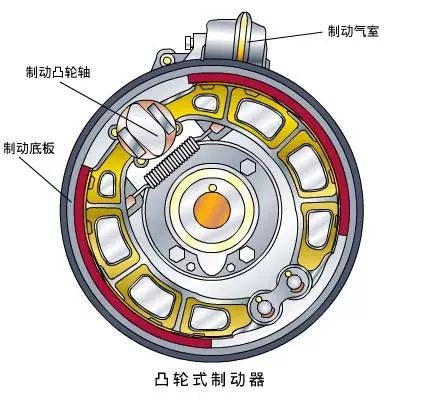 直接利用锥面楔入使刹车片张开,制动分泵横向布置,工作原理很简单