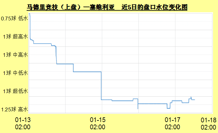 亚盘水位