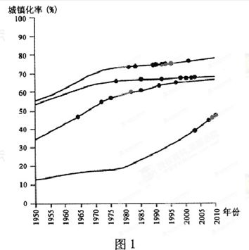 农村人口比例图_读 世界 部分国家 城市 与 乡村 人口 比例图 .完成16(2)