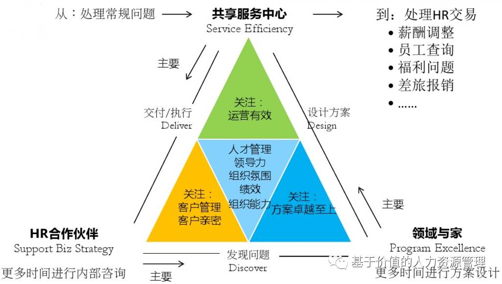 后增长时代的人力资源管理逻辑与三支柱转型