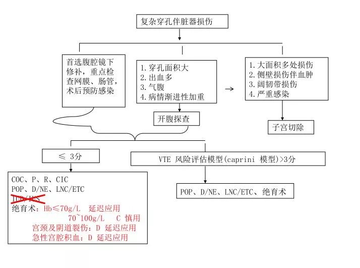 人工流产术中复杂子宫穿孔的诊治流程及立即避孕管理规范