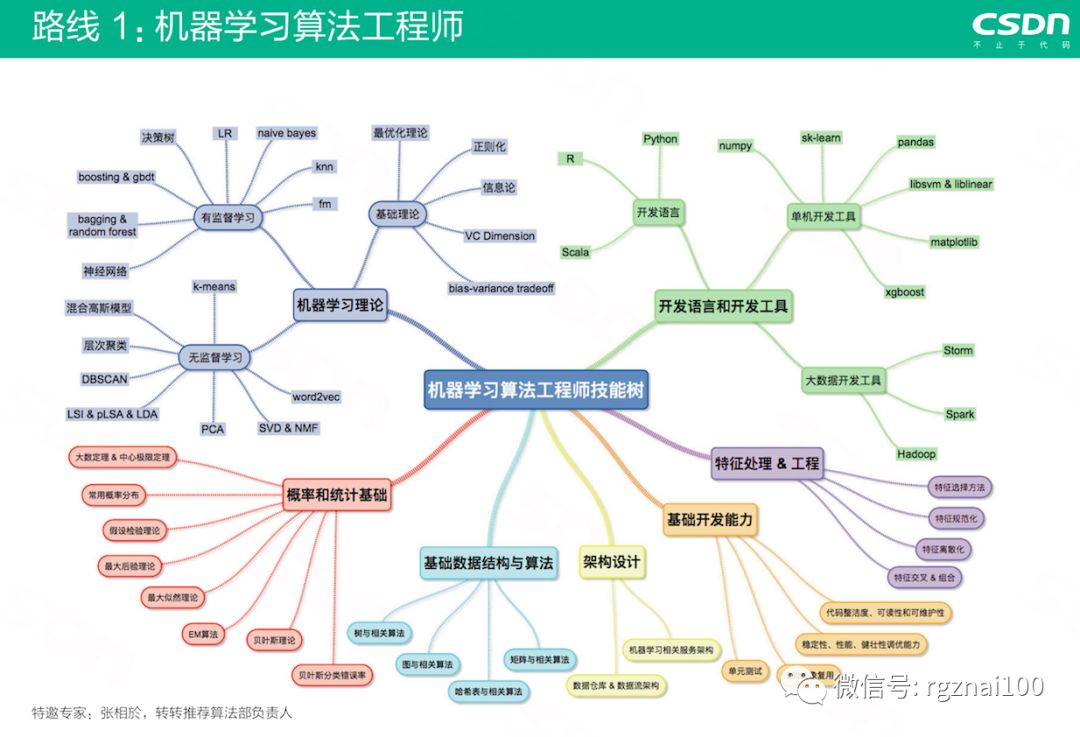 开发者ai职业指南:csdn《ai技术人才成长路线图v1.0》