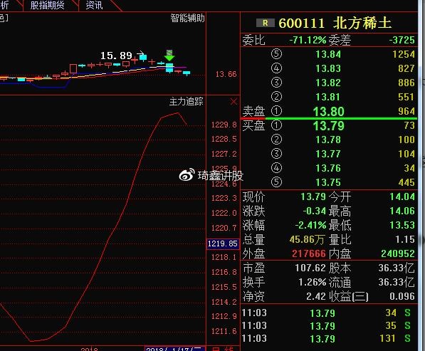 北方稀土600111主力资金出货嫌疑关注这点不再被套