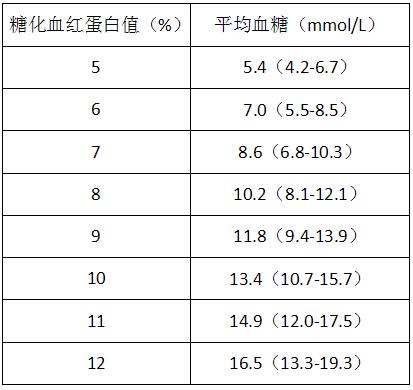 糖尿病为什么要定期测糖化血红蛋白?是不是医院想多挣