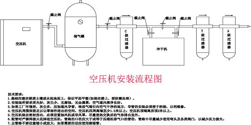 变频空压机安装调试流程详解