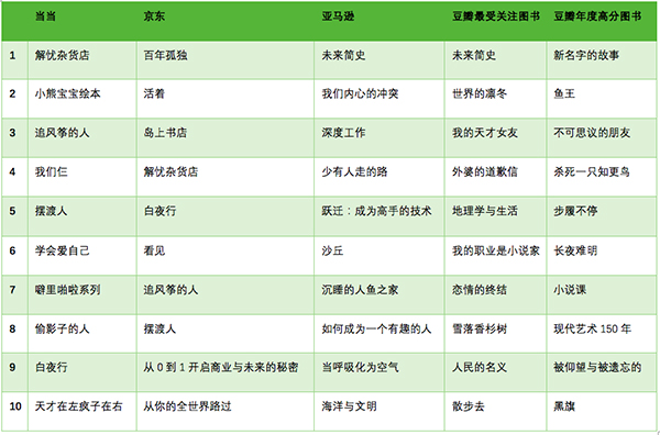 亚马逊图书排行榜