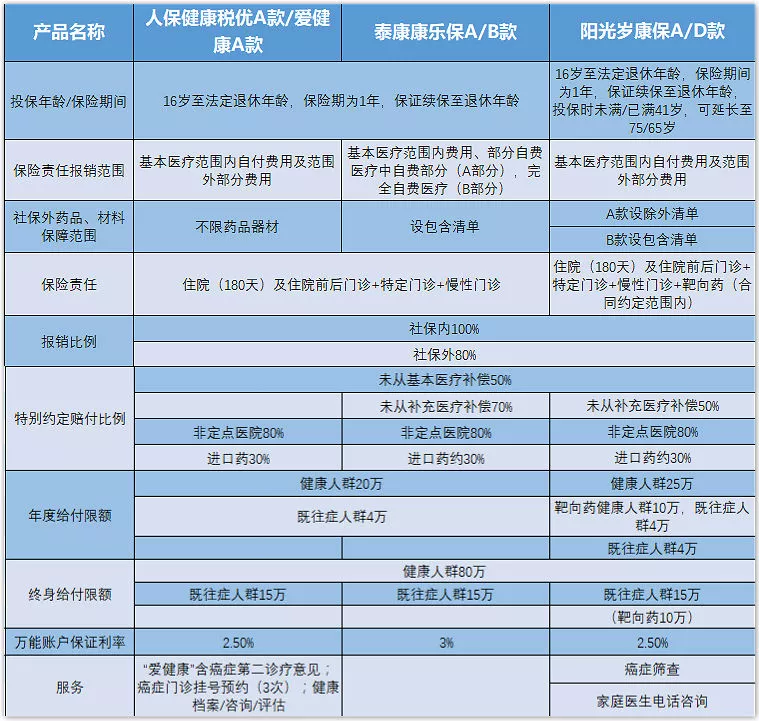 0免赔额 带病也能投保的健康险 你知道吗