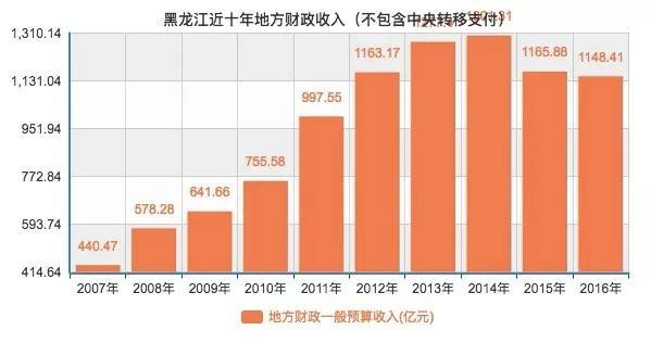 地方财政收入和gdp对比_政府信息公开目录 锡林浩特市政府(3)