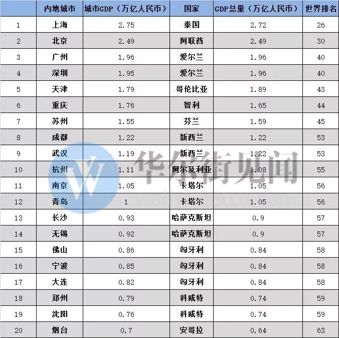 北京gdp超香港2021_香港gdp