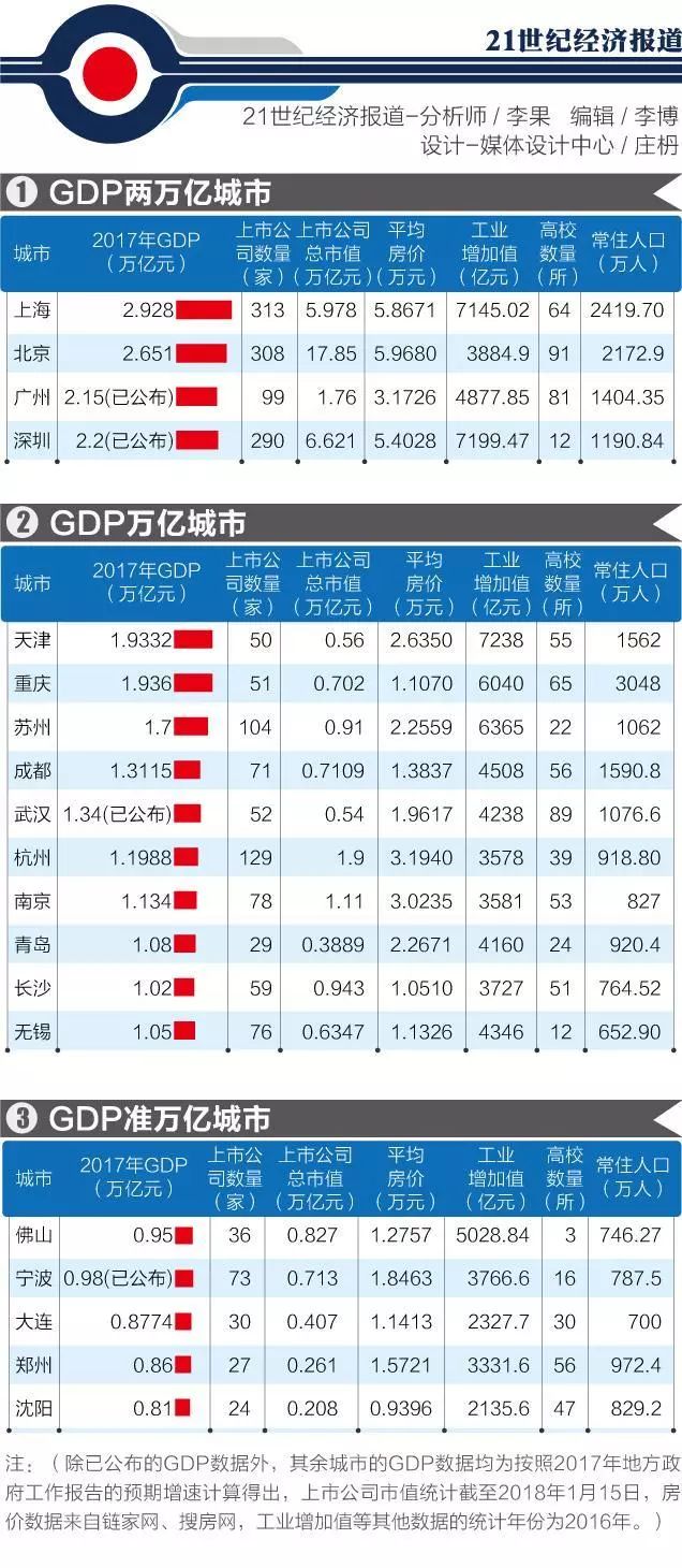 gdp竞争_城市化进入下半场,谁崛起 谁掉队 2018中国城市GDP前20座次终排定