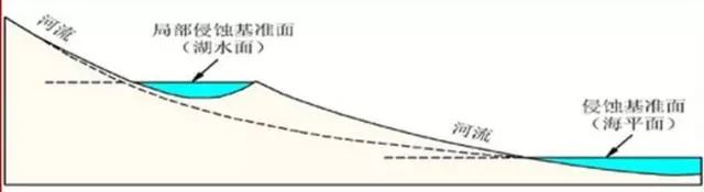侵蚀基准面示意图3,冲沟发育的第三阶段以侵蚀基准面为准,开始冲沟