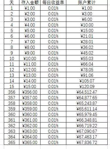 2018年最适合月光族的存钱方式!