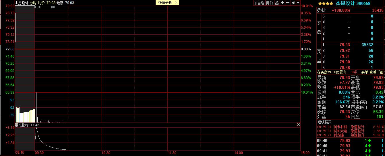 000550,江铃汽车(19.75,1.80,10.03%),推中期特别派息预案.