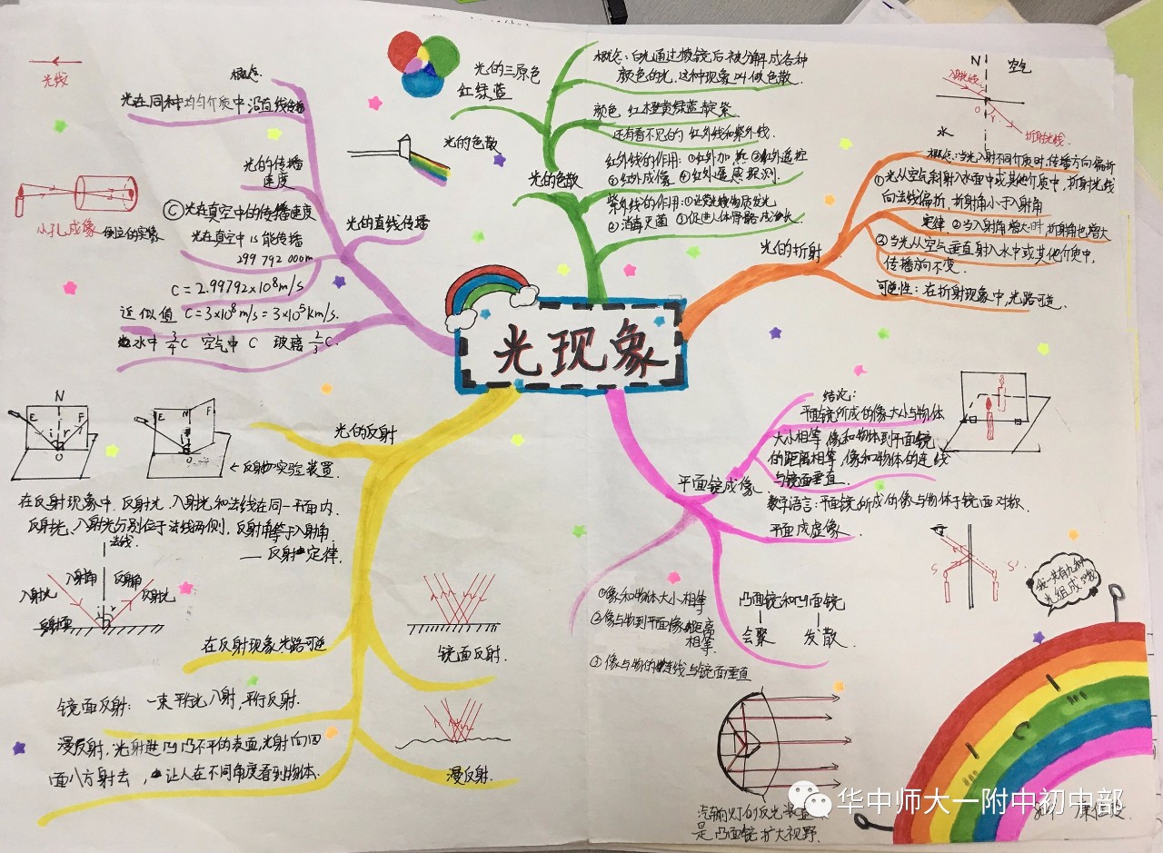 本次比赛的绘制内容为《第四章 光现象》和《第五章 透镜》 每班同学