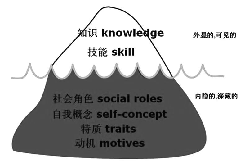 交易中的冰山模型:探寻深层素质 不断完善自我