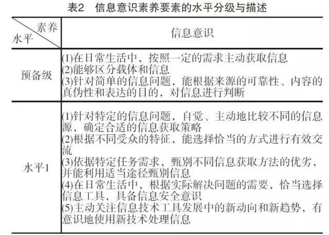 高中学生信息技术学科核心素养的描述与分级