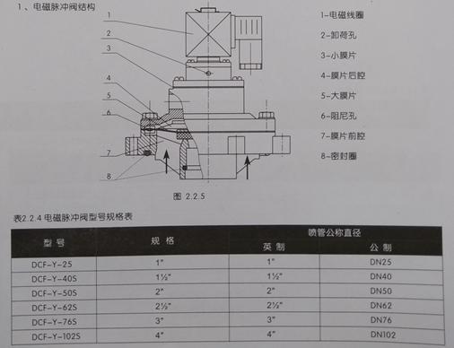 dcf-y-25和dcf-y-40s的电磁脉冲阀排气口是管螺纹结构,与喷管连机器