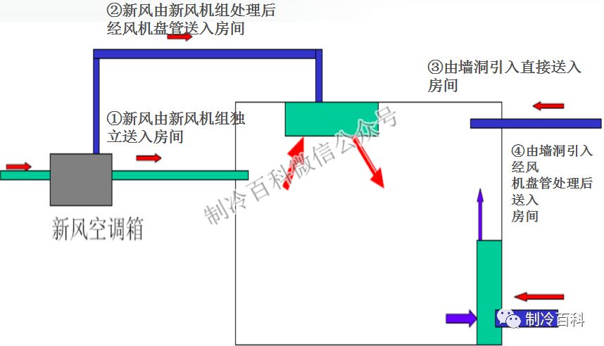 风机盘管空调系统新风引入方式