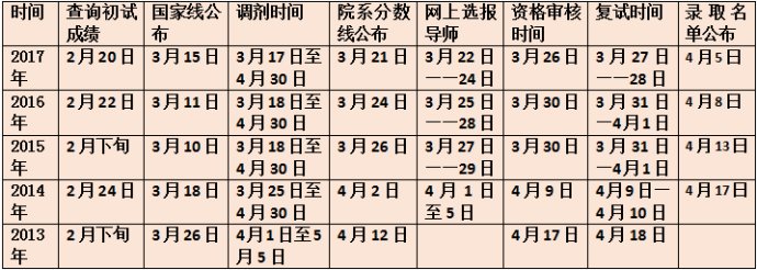 2018年北影摄影学院考研复试近五年复试流程汇总近五年分数线公布时亚新体育间(图2)