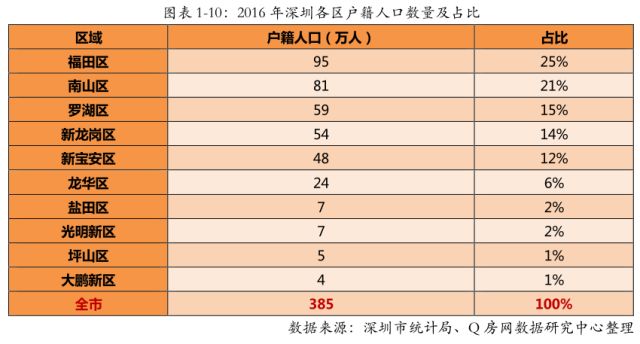 深圳户籍人口2019总人数口_台州人口2019总人数口(2)