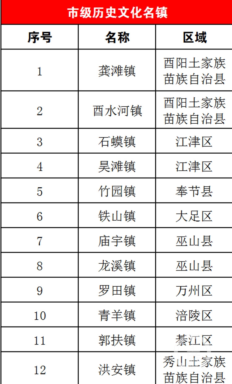 黔江各城乡GDP_黔江鸡杂图片(3)