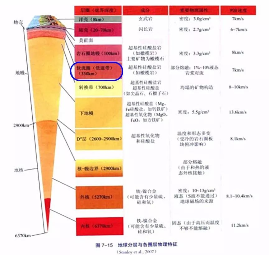 软流圈位置 软流圈位于上地幔,但不是上地幔低端,软流圈以