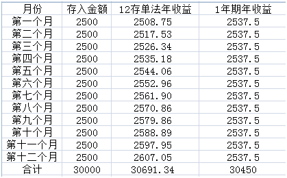 方法一:12存单法    存单法,简单来说,就是12个月都进行存款,每个月