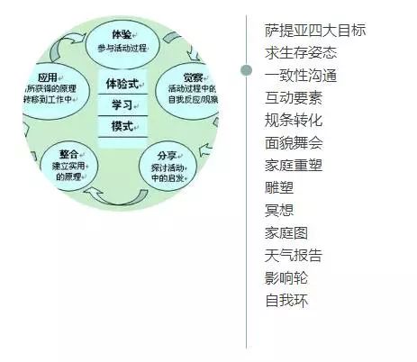 【圆融·课程】《萨提亚模式成长团体训练第十一期》