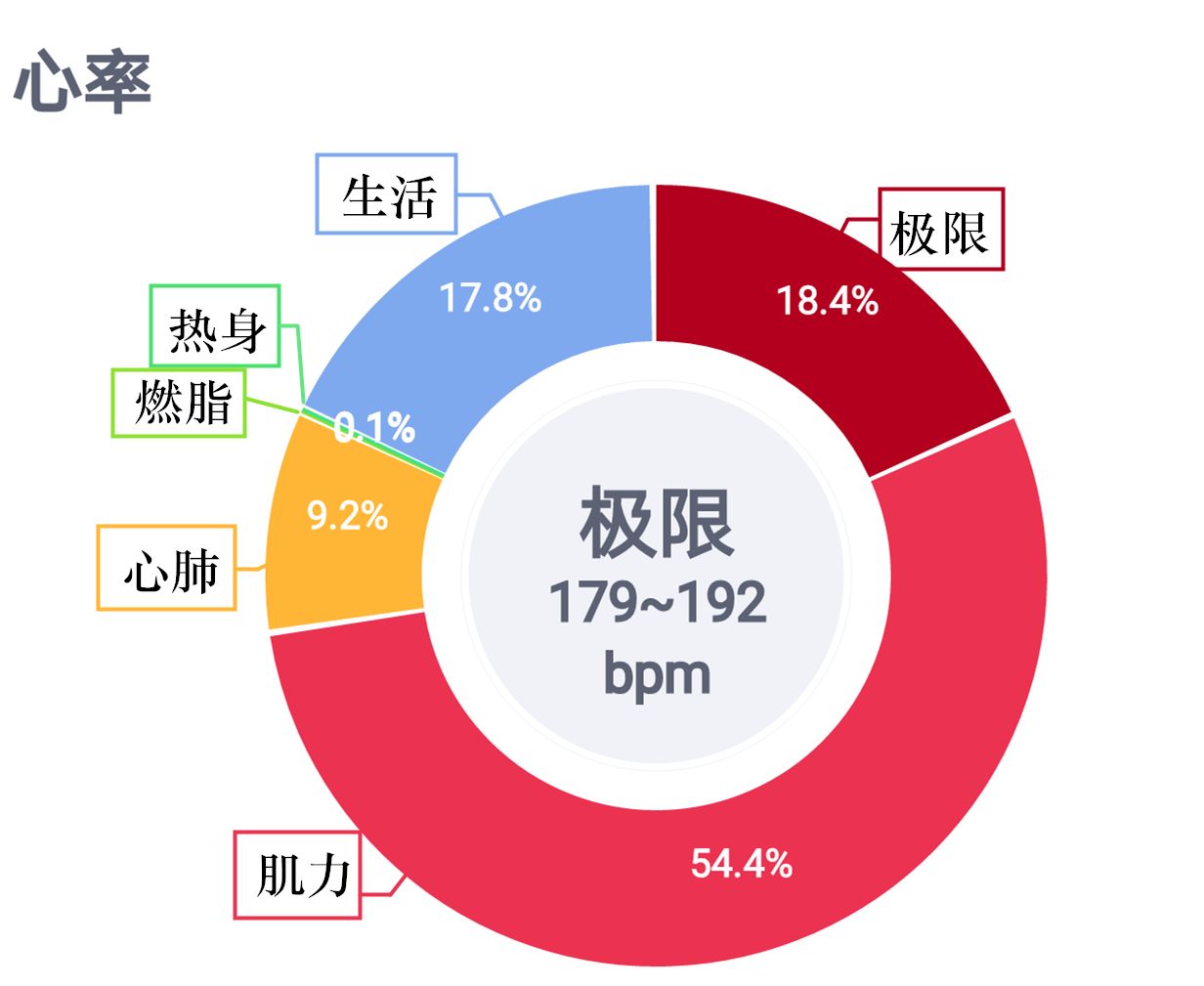 日常心率 热身,燃脂等有氧心率 肌力强化乃至冲刺的无氧心率 恢复后的