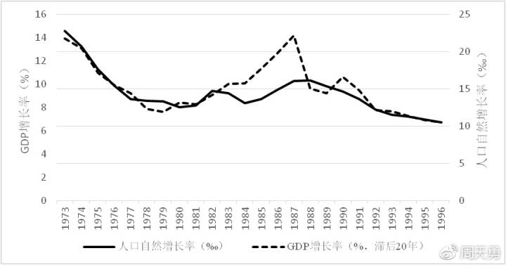 人口增长率和_中国人口增长率变化图(3)