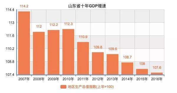 山东gdp比东北多少_天津2016GDP多少(2)